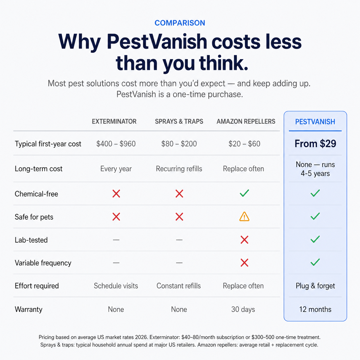PestVanish Ultrasonic Pest Repeller - Banish 14+ Pests for Good
