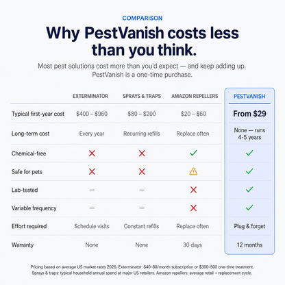 PestVanish Ultrasonic Pest Repeller - Banish 14+ Pests for Good